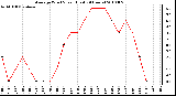 Milwaukee Weather Average Wind Speed (Last 24 Hours)