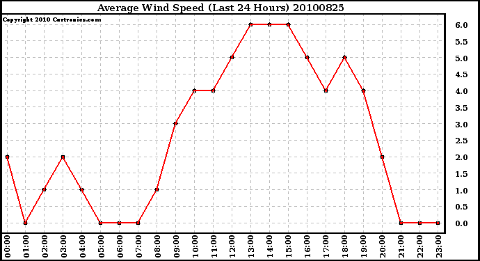 Milwaukee Weather Average Wind Speed (Last 24 Hours)