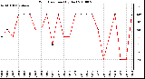 Milwaukee Weather Wind Direction (By Day)