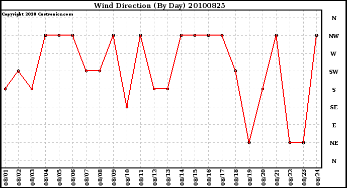 Milwaukee Weather Wind Direction (By Day)