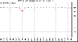 Milwaukee Weather Wind Direction (Last 24 Hours)