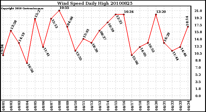 Milwaukee Weather Wind Speed Daily High