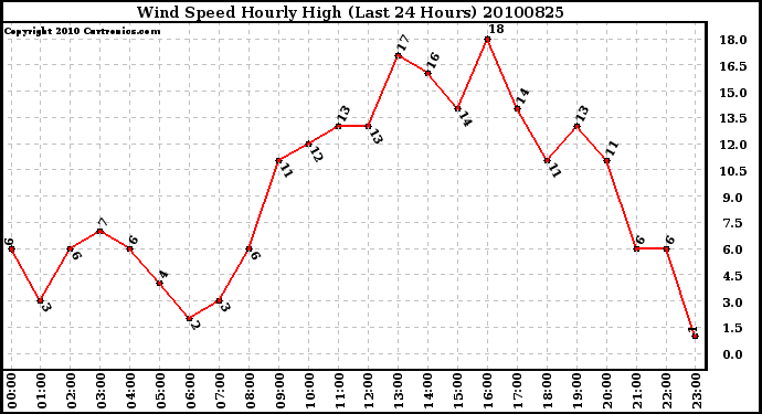 Milwaukee Weather Wind Speed Hourly High (Last 24 Hours)