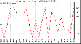 Milwaukee Weather Wind Daily High Direction (By Day)