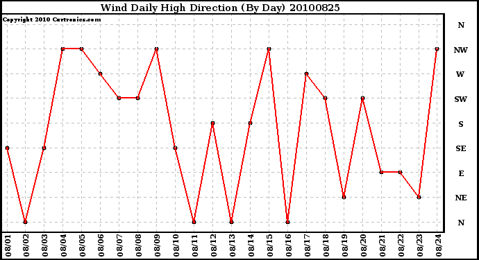 Milwaukee Weather Wind Daily High Direction (By Day)