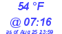 Milwaukee Weather Dewpoint High High Today