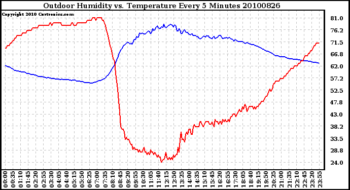 Milwaukee Weather Outdoor Humidity vs. Temperature Every 5 Minutes