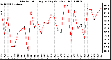 Milwaukee Weather Solar Radiation Avg per Day W/m2/minute