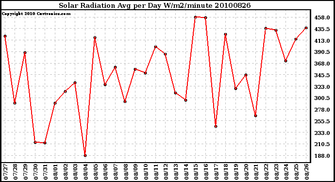 Milwaukee Weather Solar Radiation Avg per Day W/m2/minute