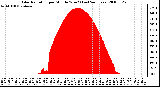 Milwaukee Weather Solar Radiation per Minute W/m2 (Last 24 Hours)