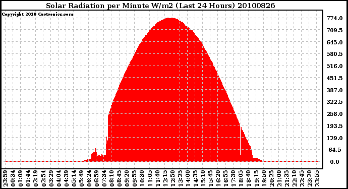 Milwaukee Weather Solar Radiation per Minute W/m2 (Last 24 Hours)