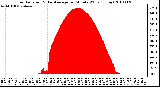 Milwaukee Weather Solar Radiation & Day Average per Minute W/m2 (Today)