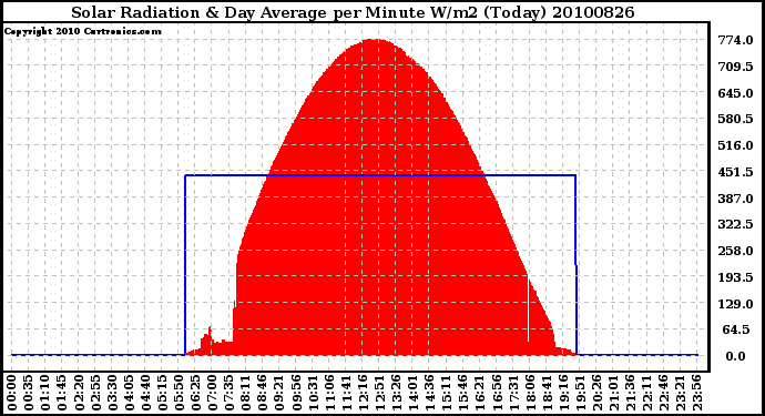 Milwaukee Weather Solar Radiation & Day Average per Minute W/m2 (Today)