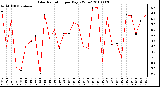 Milwaukee Weather Solar Radiation per Day KW/m2