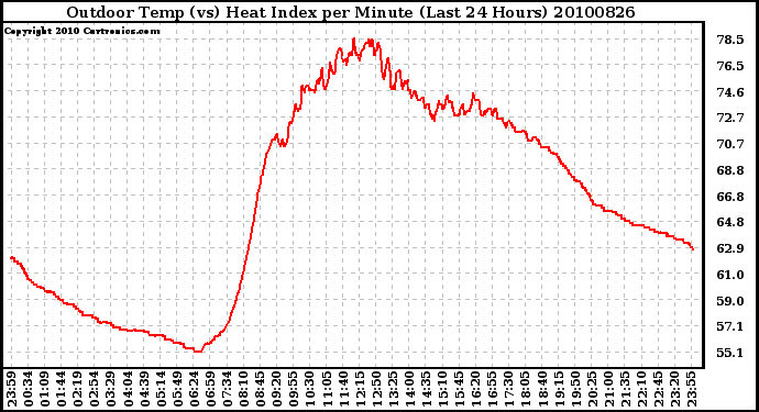 Milwaukee Weather Outdoor Temp (vs) Heat Index per Minute (Last 24 Hours)