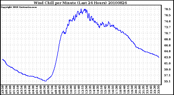 Milwaukee Weather Wind Chill per Minute (Last 24 Hours)