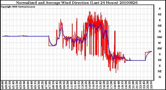 Milwaukee Weather Normalized and Average Wind Direction (Last 24 Hours)