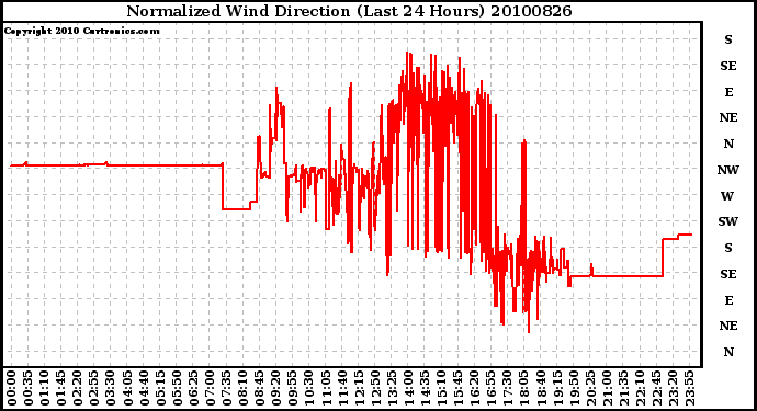 Milwaukee Weather Normalized Wind Direction (Last 24 Hours)