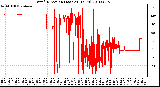 Milwaukee Weather Wind Direction (Last 24 Hours)