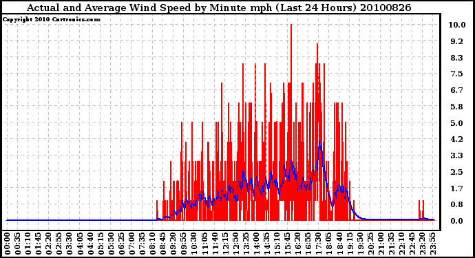 Milwaukee Weather Actual and Average Wind Speed by Minute mph (Last 24 Hours)