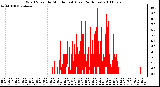 Milwaukee Weather Wind Speed by Minute mph (Last 24 Hours)