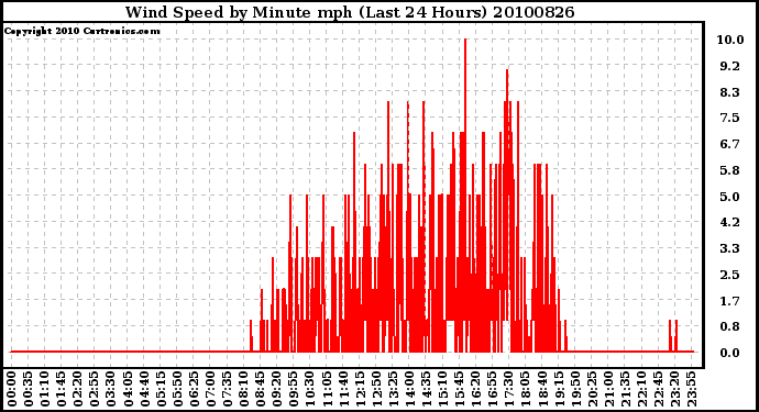 Milwaukee Weather Wind Speed by Minute mph (Last 24 Hours)