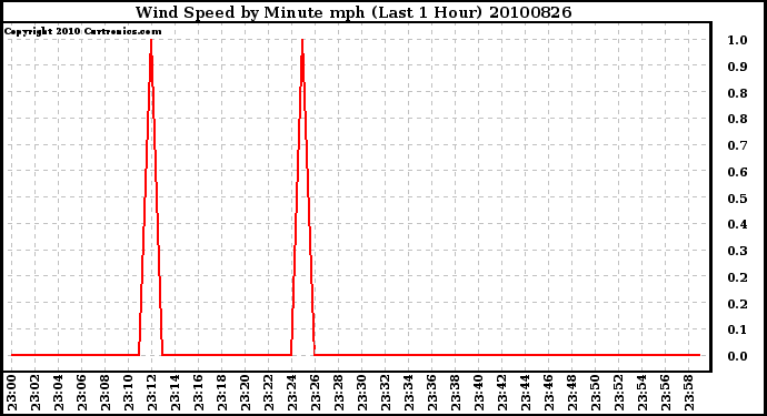 Milwaukee Weather Wind Speed by Minute mph (Last 1 Hour)