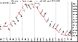 Milwaukee Weather Barometric Pressure per Hour (Last 24 Hours)