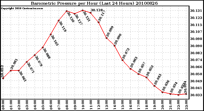 Milwaukee Weather Barometric Pressure per Hour (Last 24 Hours)