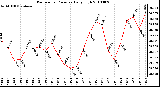 Milwaukee Weather Barometric Pressure Daily High