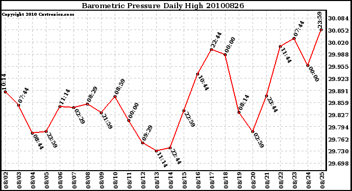 Milwaukee Weather Barometric Pressure Daily High