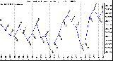 Milwaukee Weather Barometric Pressure Daily Low