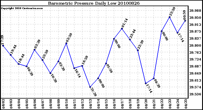 Milwaukee Weather Barometric Pressure Daily Low