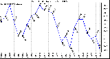 Milwaukee Weather Wind Chill Daily Low