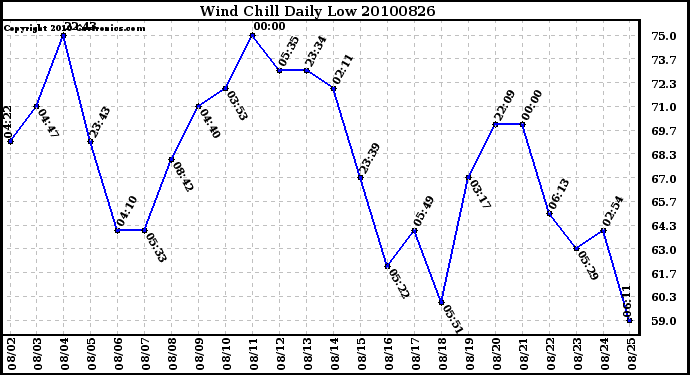 Milwaukee Weather Wind Chill Daily Low