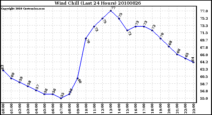 Milwaukee Weather Wind Chill (Last 24 Hours)