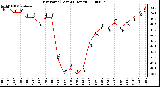 Milwaukee Weather Dew Point (Last 24 Hours)