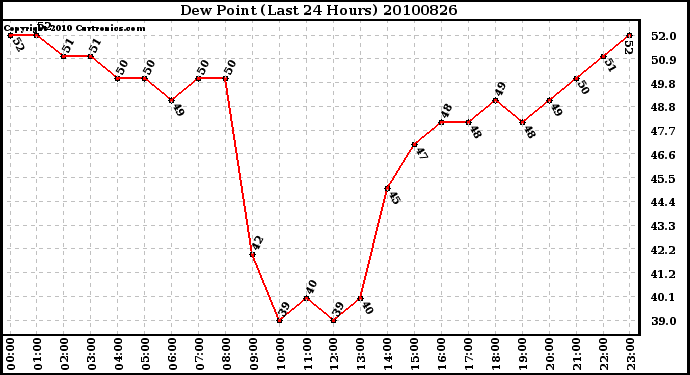 Milwaukee Weather Dew Point (Last 24 Hours)