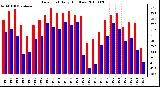 Milwaukee Weather Dew Point Daily High/Low