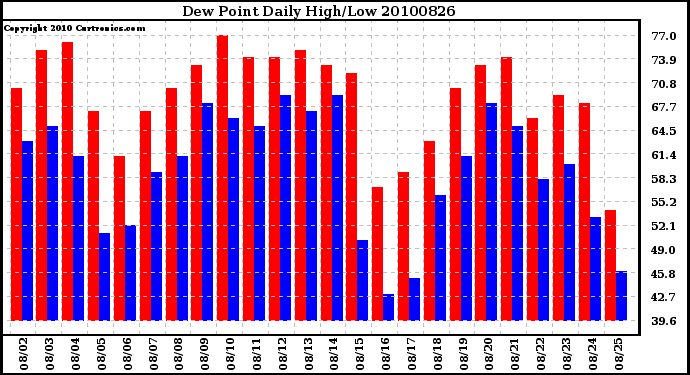 Milwaukee Weather Dew Point Daily High/Low