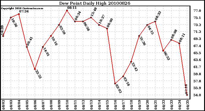 Milwaukee Weather Dew Point Daily High