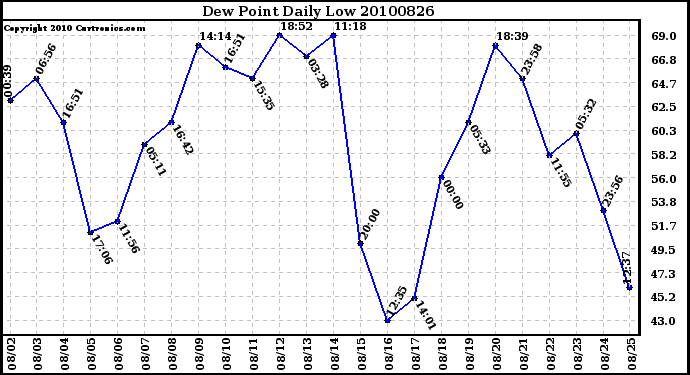 Milwaukee Weather Dew Point Daily Low