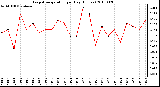 Milwaukee Weather Evapotranspiration per Day (Inches)