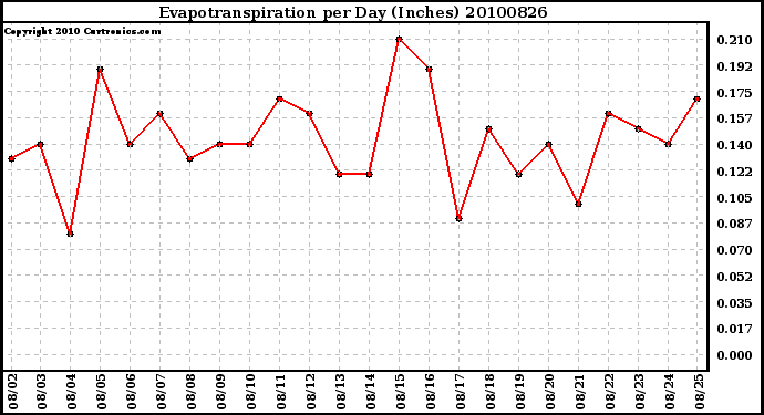 Milwaukee Weather Evapotranspiration per Day (Inches)