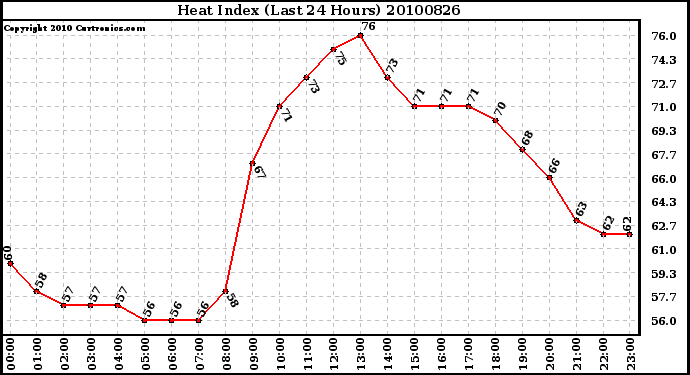 Milwaukee Weather Heat Index (Last 24 Hours)