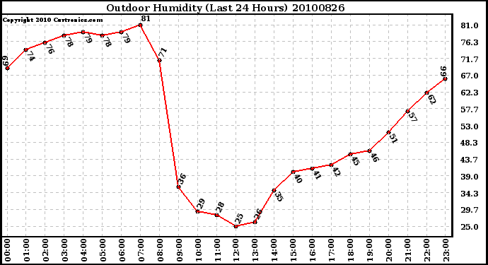 Milwaukee Weather Outdoor Humidity (Last 24 Hours)