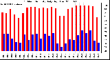 Milwaukee Weather Outdoor Humidity Daily High/Low