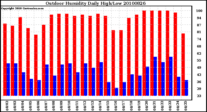 Milwaukee Weather Outdoor Humidity Daily High/Low