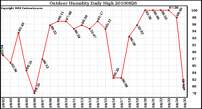 Milwaukee Weather Outdoor Humidity Daily High