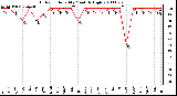 Milwaukee Weather Outdoor Humidity Monthly High